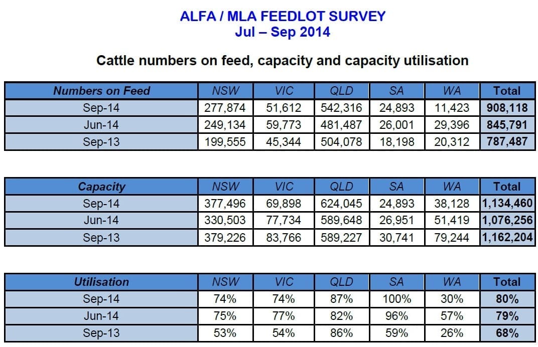 GF Nos on feed tables