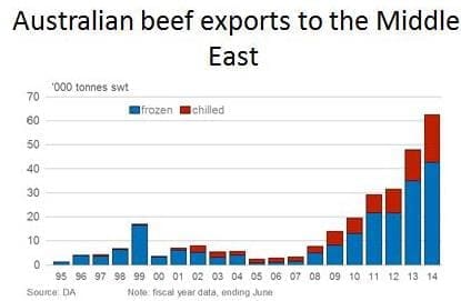 ME exports