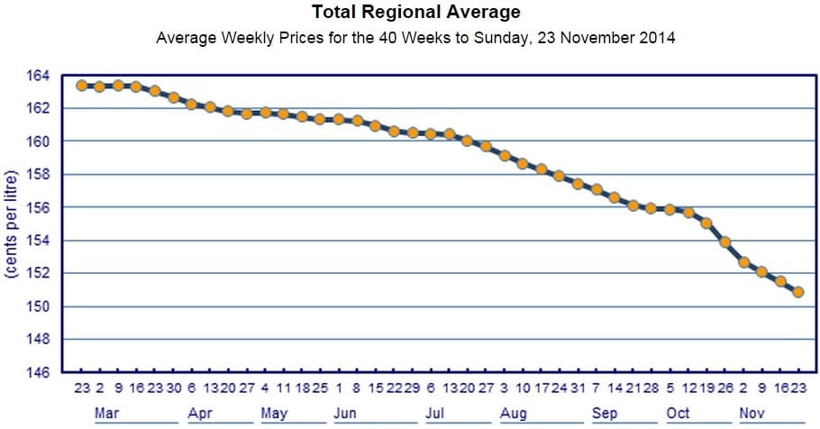 diesel fuel price Nov 14