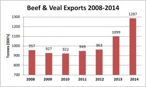 2008-2014 Beef exports