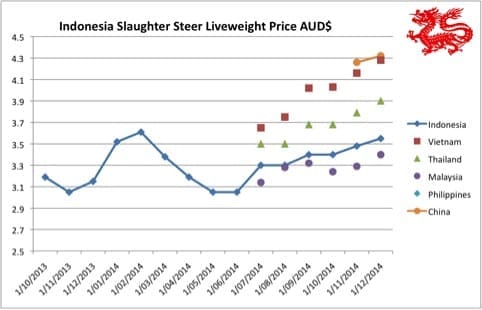 2015-1-12-Indo-Price-Graph