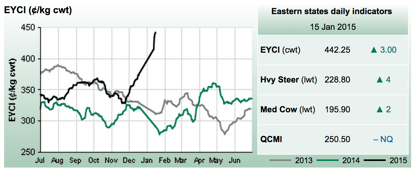 Up, up and away. The EYCI has shot up to record heights in the first two weeks of 2015.