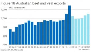 Beef and veal exports 2014