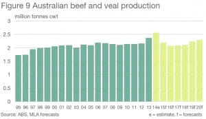 Beef and veal production 2014