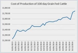 COP grainfed cattle 2014