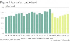 Cattle herd numbers 2014
