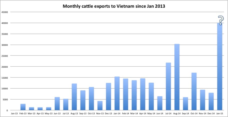 Chart - Cattle exports to Vietnam 2013-14