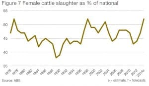 Female cattle slaughter 2014