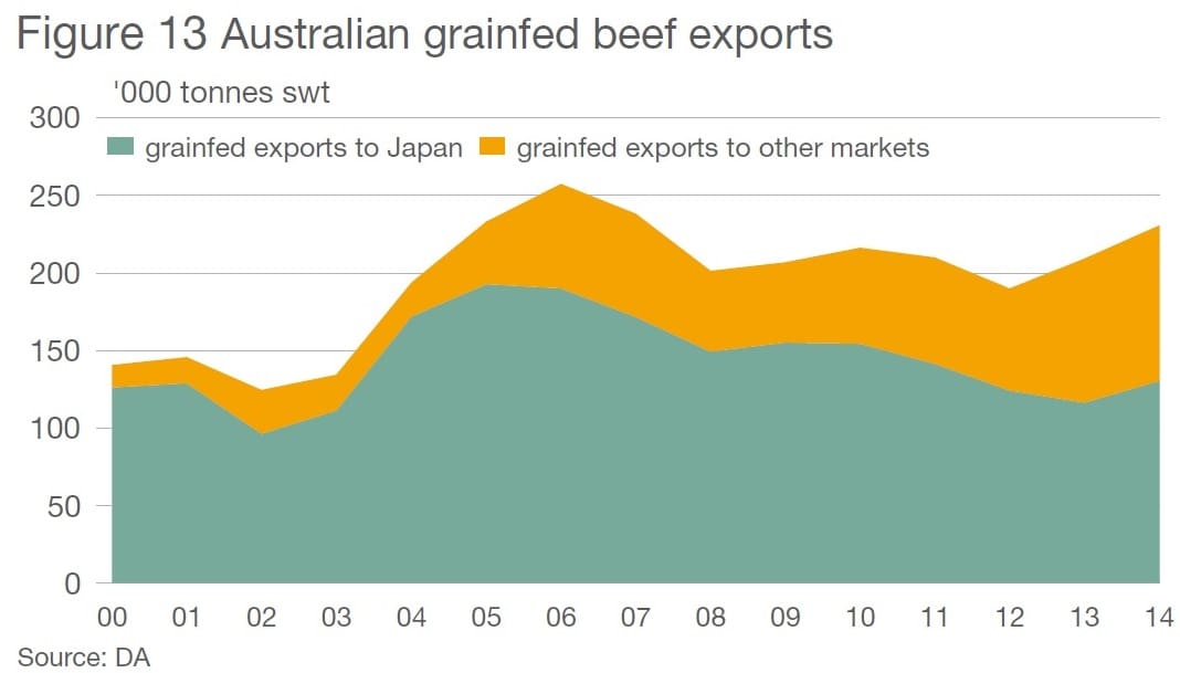 Grainfed beef exports 2014