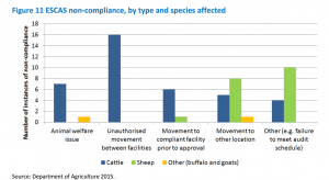 Live export chart ESCAS complaint types