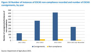 Live export chart ESCAS compliance