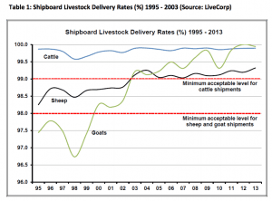 Live export delivery rates chart 1995-2014
