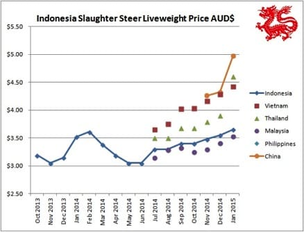 Indo price chart