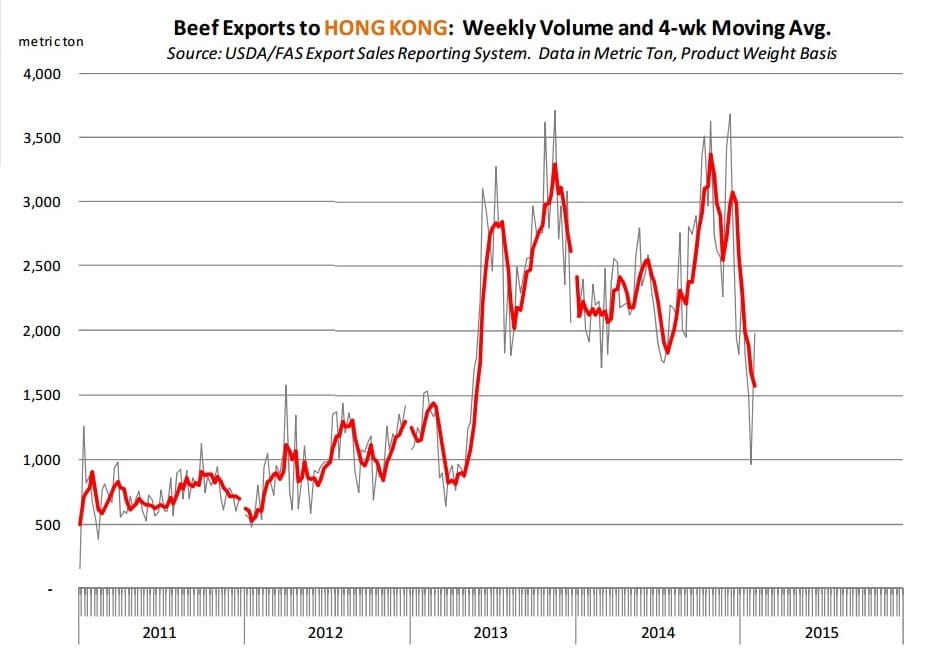 US exports to Hong Kong
