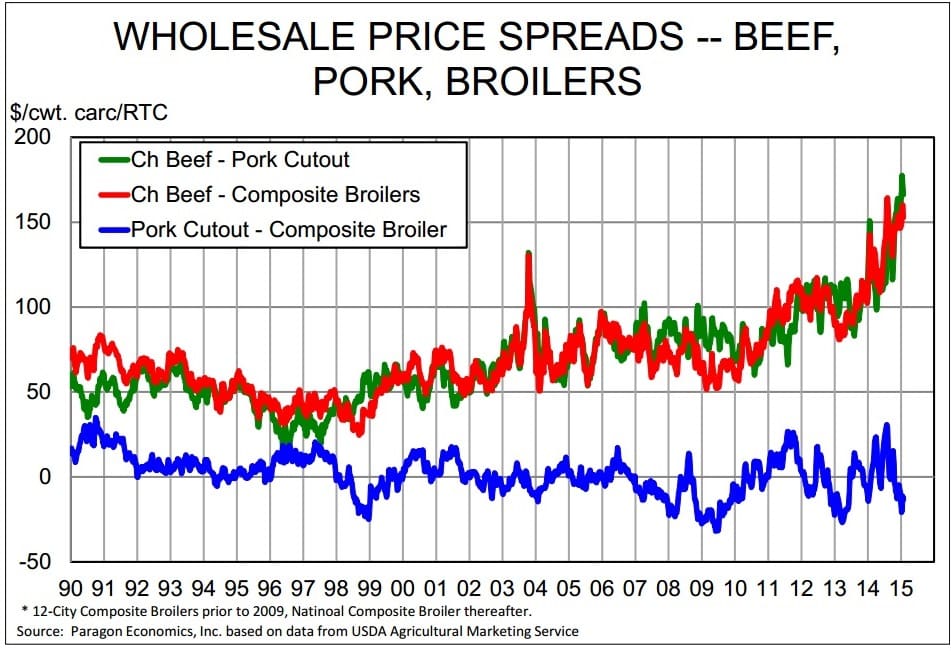 Wholesale price spreads US beef chicken pork