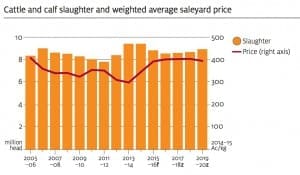 2015-3-3-ABARES-cattle-price-chart