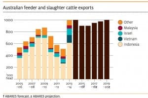 Source: ABARES. Click on chart to view in larger format.