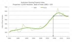 Herron Todd White's Australian Grazing Property Index for properties larger than 2000ha from 1980 to 2014.