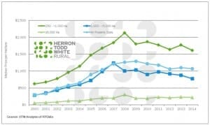 HTW Qld broadacre property prices