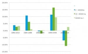 Growth rate percentage by scale. Source: Herron Todd White.