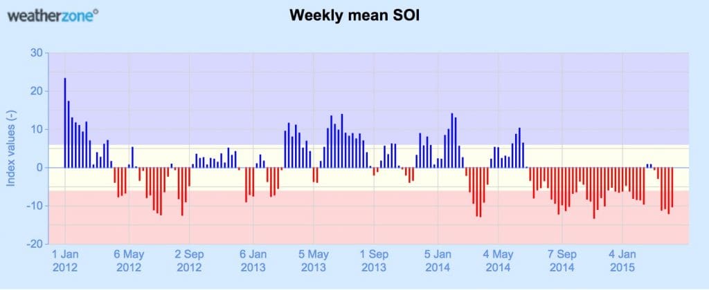 2015-4-15-SOI-chart-weatherzone