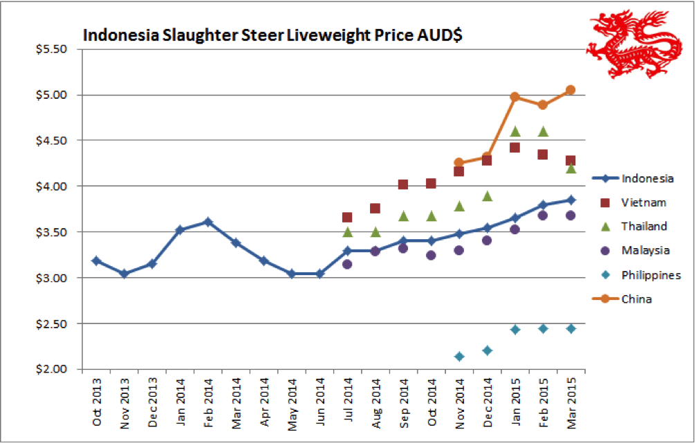 2015-4-8-ainsworth-indo-price-chart