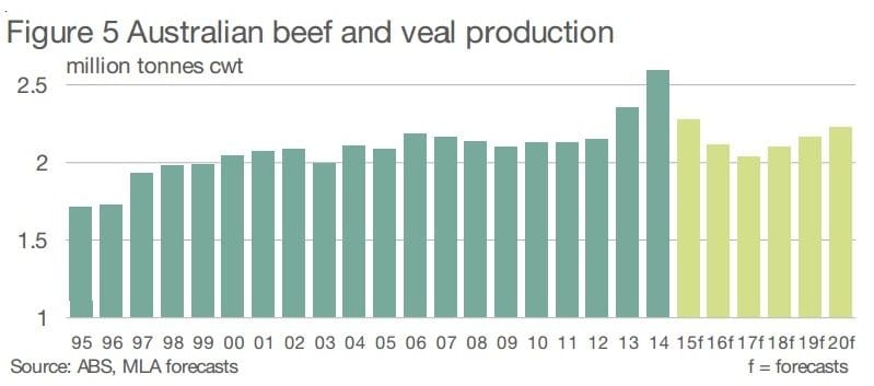 Beef and veal production 2015