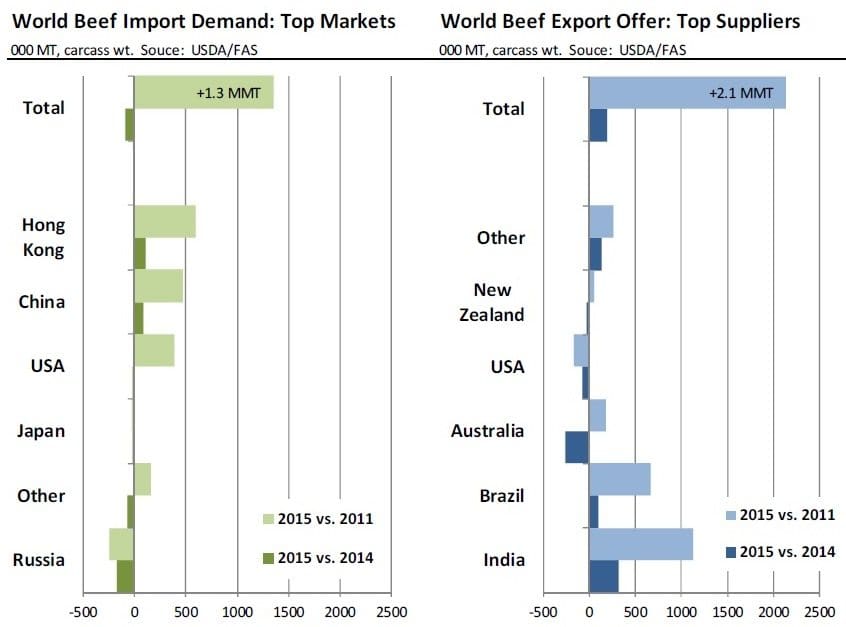 World beef demand changes