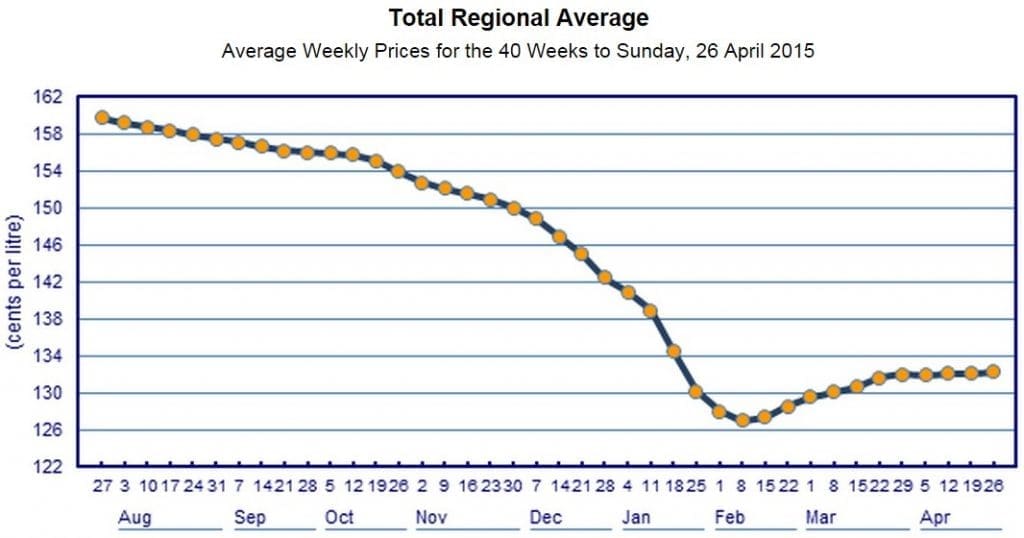 diesel prices Apr 15