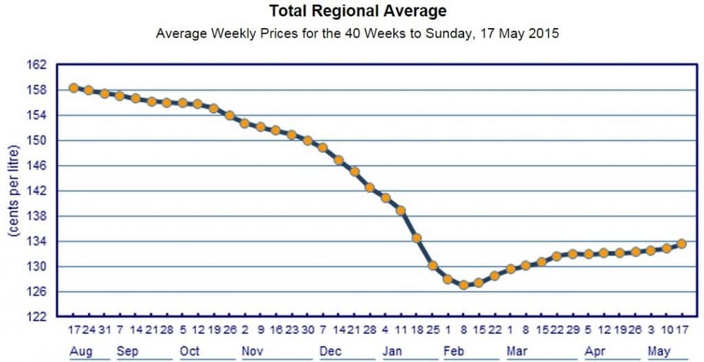 Diesel fuel price May 15