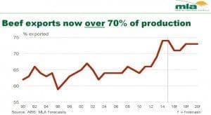 Export percentage