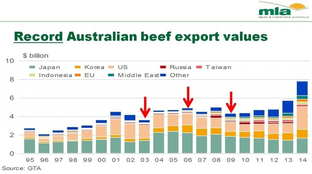 Export value