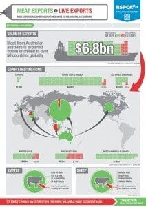 One of several infographics that formed part of the RSPCA's recent campaign to shut down the live export trade.