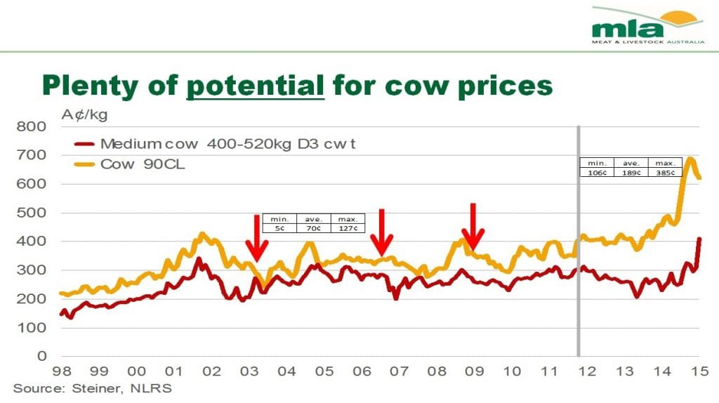 cow prices