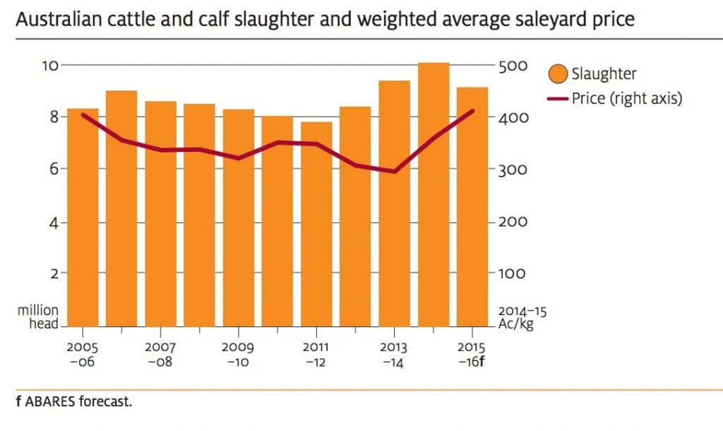 2015-6-16-ABARES-cattle-price