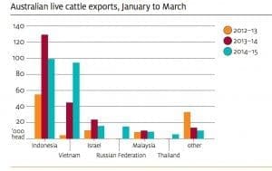 Source: ABARES. Click on chart to view in larger format.