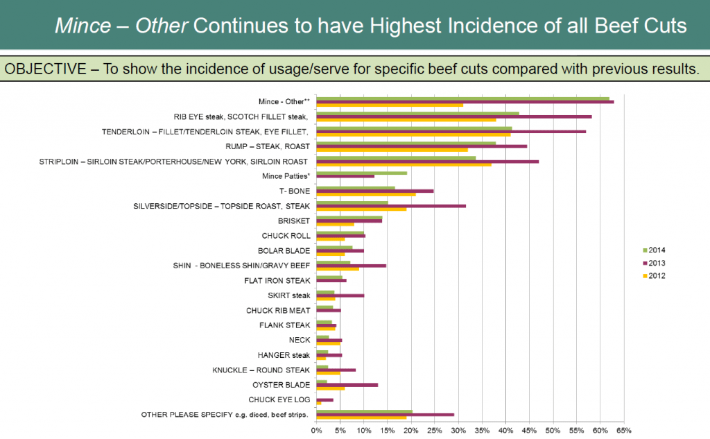 Cuts usage beef
