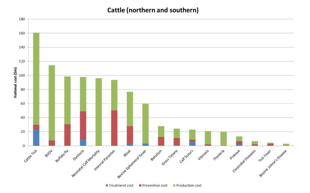 MLA endemic disease report cattle