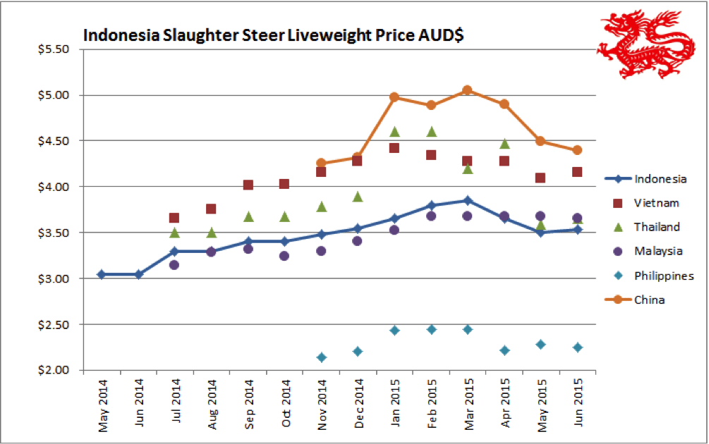 2015-7-7-seasia-price-chart