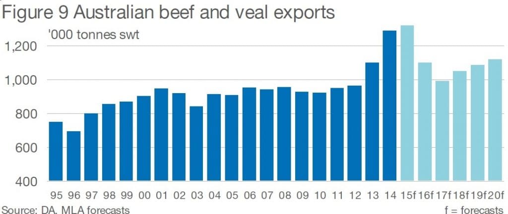 Beef exports Jul 15