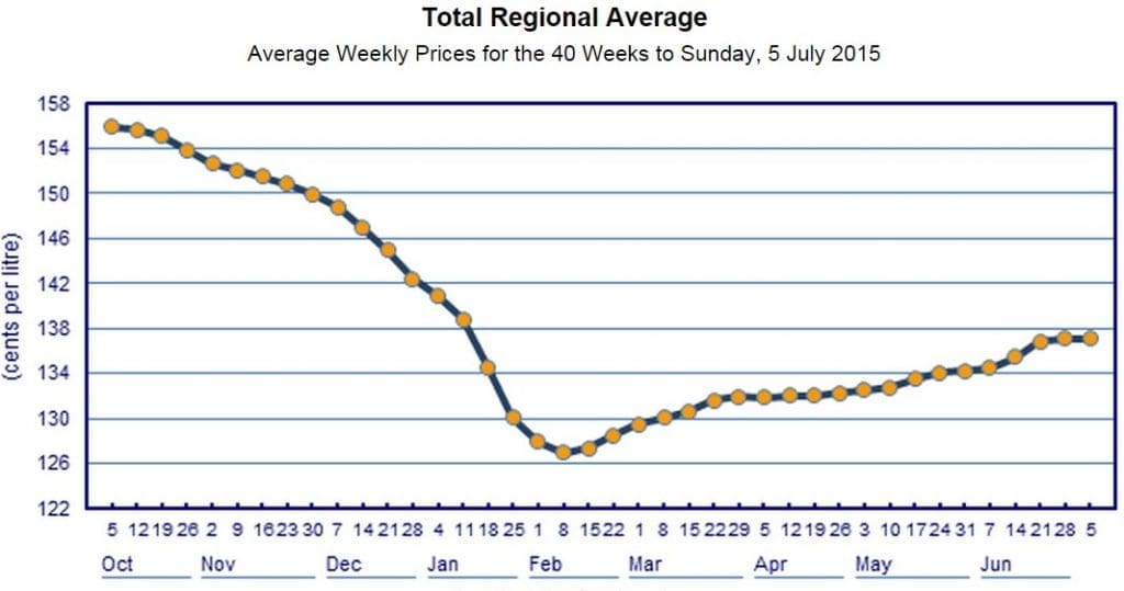 Diesel fuel price July 15