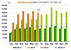 US exports Jan Jun 15