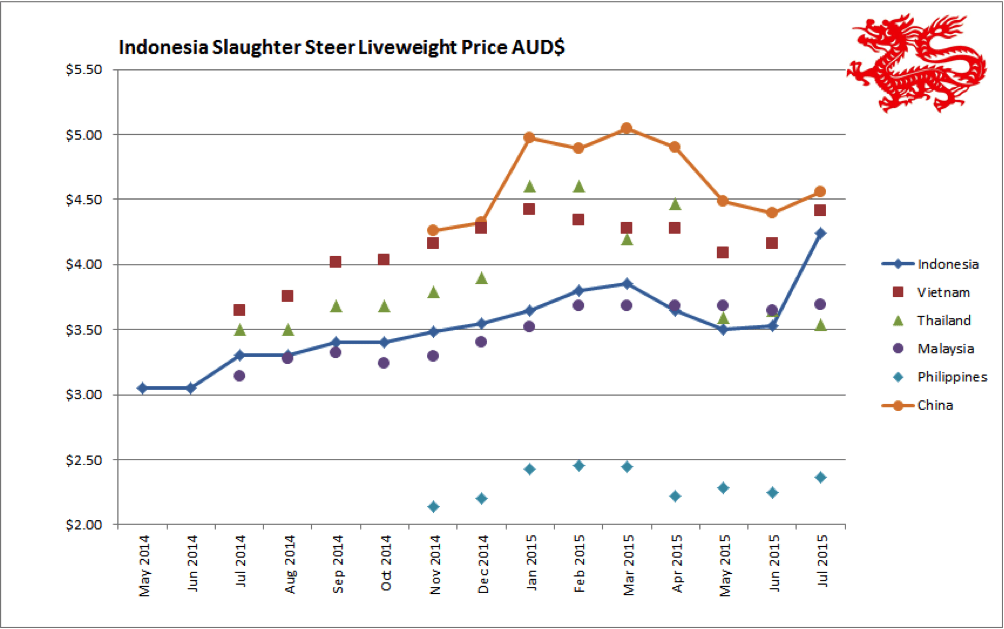 Aug 2015 price chart