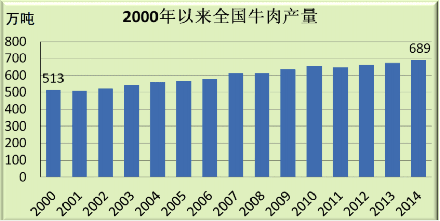 Domestic Beef Production in China – 6.89 million tons in 2014