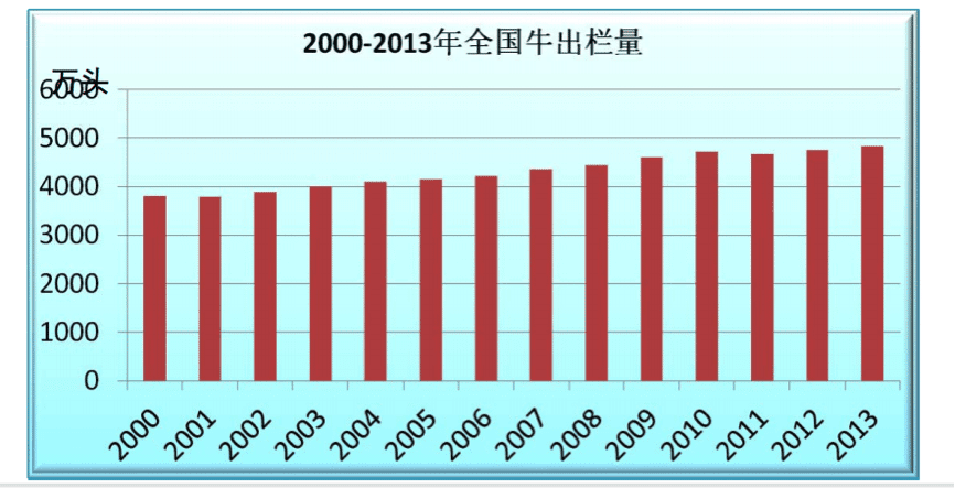 Number of cattle slaughtered in China – almost 50 million head in 2013.
