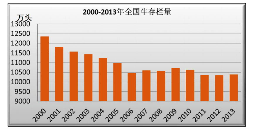 Size of the Chinese domestic cattle herd – down to 104 million in 2013.