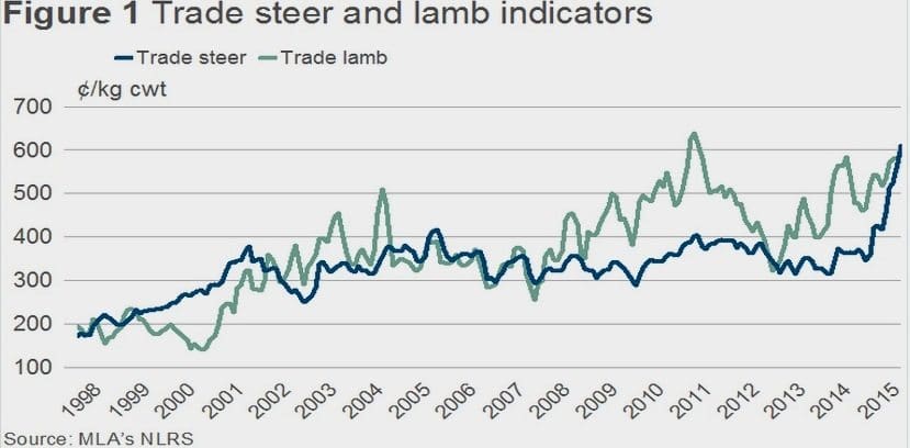 Trade steer Vs lamb