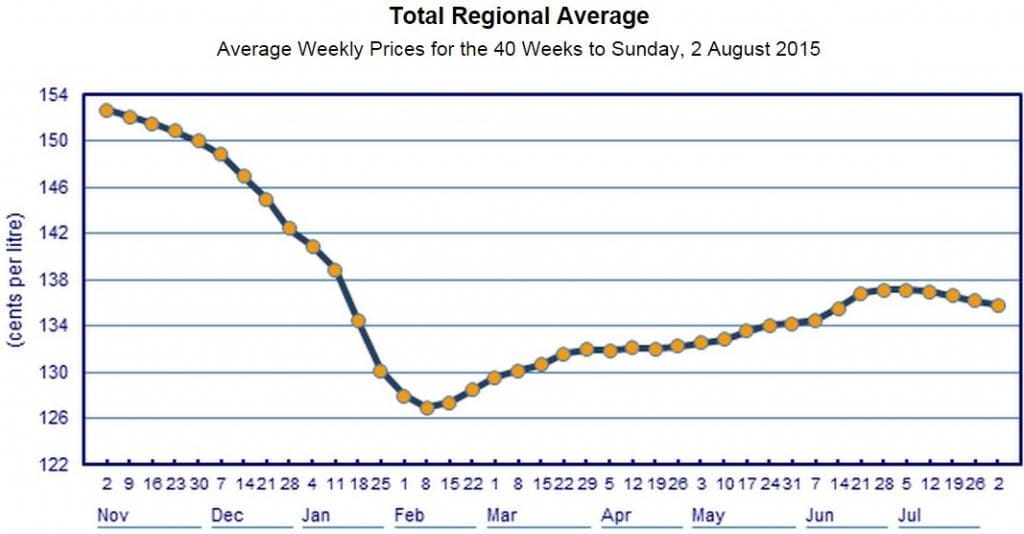 diesel fuel price Aug 15