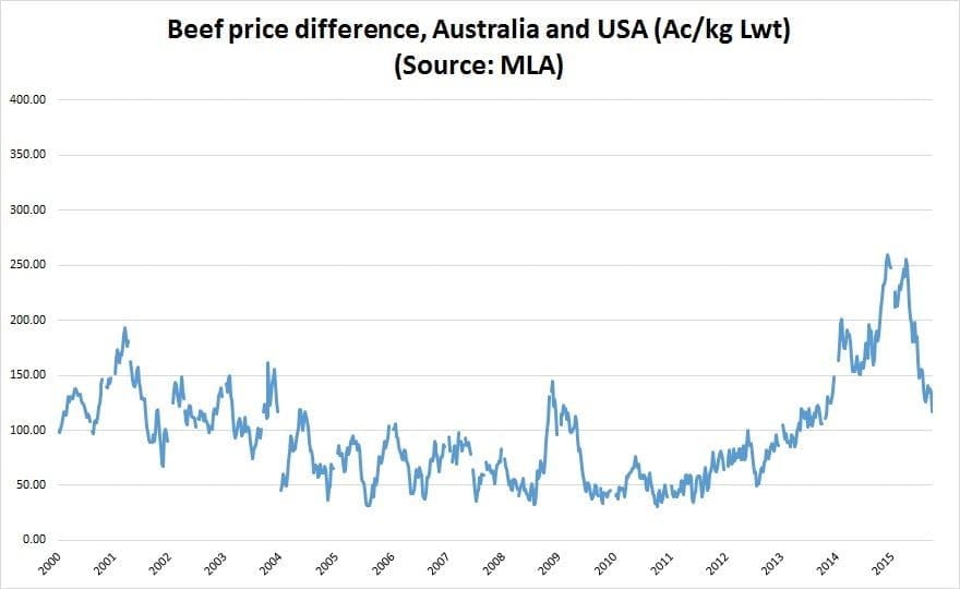 Aus-USA beef price diff