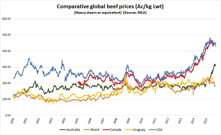 Aus-USA beef prices